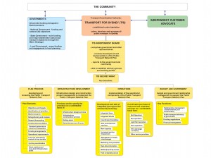 Transport for Sydney governance model Transport for Sydney governance model