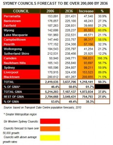 Councils forecast to be over 200,000 in 2036