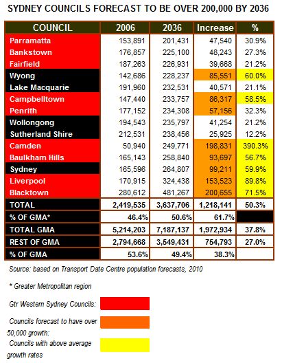 Councils forecast to be over 200,000 in 2036