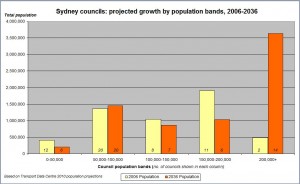 Sydney Councils: projected growth by population bands, 2006-2036