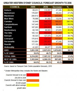 GWS Councils population forecasts
